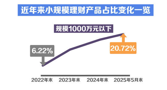 视频丨“迷你”理财产品越来越多,怎么回事? 第2张 视频丨“迷你”理财产品越来越多,怎么回事? 第2张