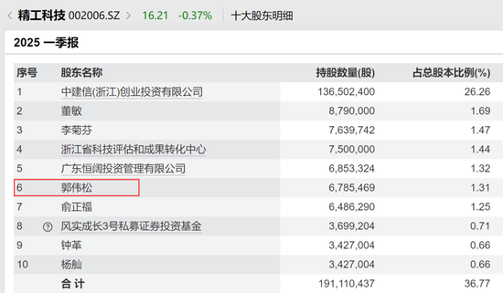 突然出手,超级牛散举牌! 第4张 突然出手,超级牛散举牌! 第4张