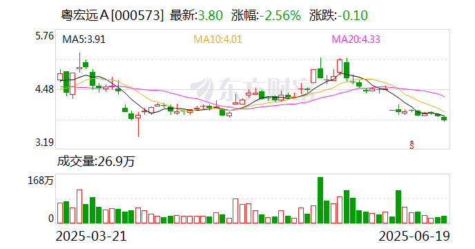 粤宏远A：公司对并购重组未预先设定或局限于某个特定行业  第1张