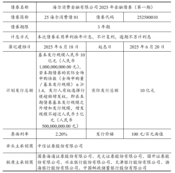 海尔消金10亿融资落地！业绩稳健提升、负债成本优化且结构多元  第1张