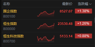 收评：港股恒指涨1.26% 科指涨0.88% 保险银行股大涨 黄金板块多股下挫  第3张
