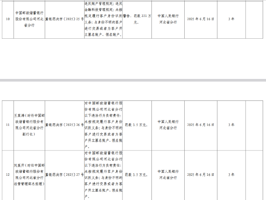 邮储银行河北省分行被罚221万元:违反账户管理规定、金融科技管理规定等 第1张 邮储银行河北省分行被罚221万元:违反账户管理规定、金融科技管理规定等 第1张