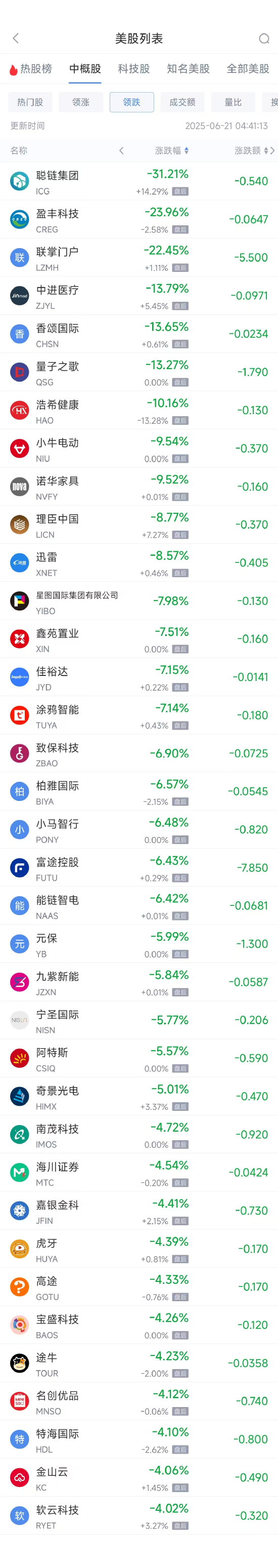 周五热门中概股多数下跌 台积电跌1.87%,阿里巴巴跌0.42% 第2张 周五热门中概股多数下跌 台积电跌1.87%,阿里巴巴跌0.42% 第2张
