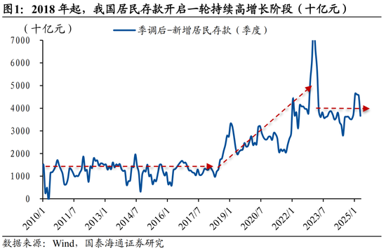 国泰海通宏观中国居民财富配置研究：存款从“回家”到“再搬家”  第1张