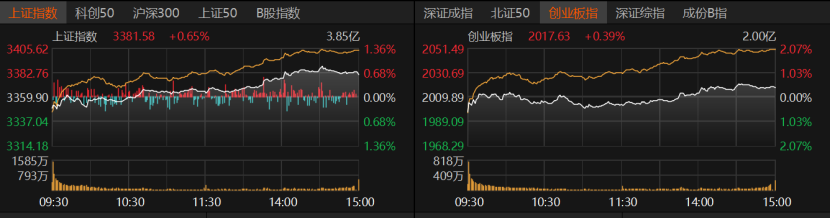 A股低开高走,原因找到了! 第1张 A股低开高走,原因找到了! 第1张