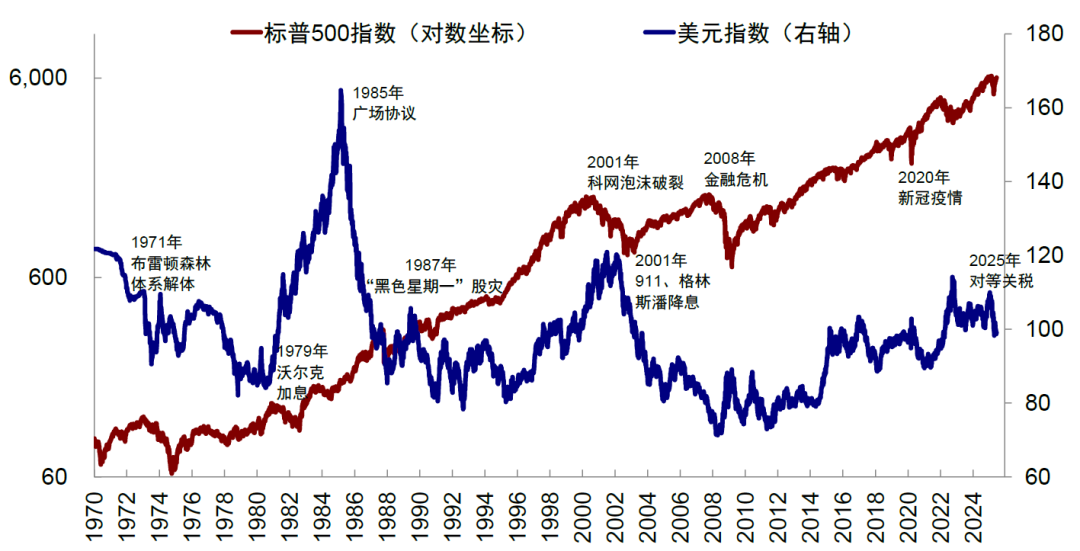 中金：美元美股并非简单联动 弱美元下美股仍或逆势走强  第2张