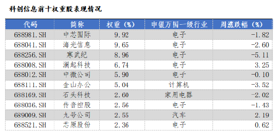 华安基金科创板ETF周报:陆家嘴论坛释放重磅信号,科创板第五套标准重启 第2张 华安基金科创板ETF周报:陆家嘴论坛释放重磅信号,科创板第五套标准重启 第2张