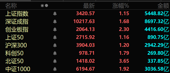 A股强势上攻!两大板块满屏涨停! 第1张 A股强势上攻!两大板块满屏涨停! 第1张