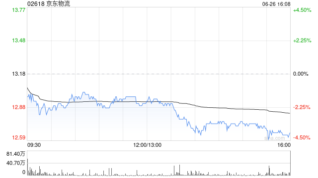 里昂：京东物流参与外卖配送服务助改善长远利润动力  第1张
