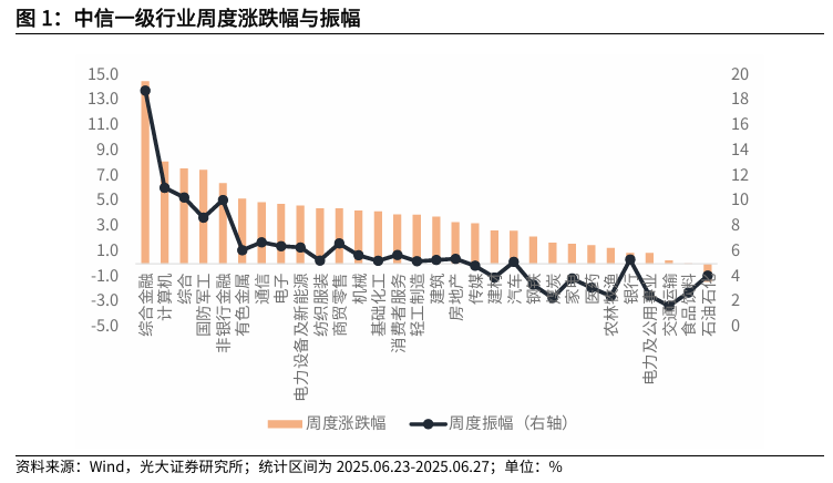 【光大金工】市场仍待上攻合力——金融工程市场跟踪周报20250629  第2张