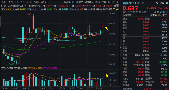 军贸+“双新质”双轮驱动,国防军工配置价值凸显!512810单周放量涨超6%,成交创阶段新高! 第4张 军贸+“双新质”双轮驱动,国防军工配置价值凸显!512810单周放量涨超6%,成交创阶段新高! 第4张