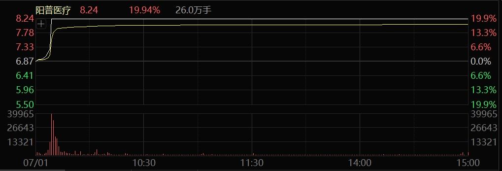 多股20%涨停!医药、玻璃玻纤,突然大爆发! 第4张 多股20%涨停!医药、玻璃玻纤,突然大爆发! 第4张