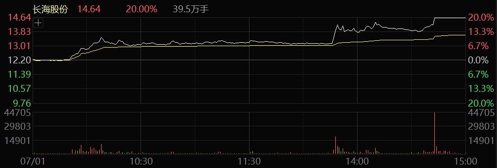 多股20%涨停!医药、玻璃玻纤,突然大爆发! 第5张 多股20%涨停!医药、玻璃玻纤,突然大爆发! 第5张