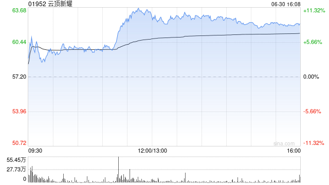 中金:维持云顶新耀“跑赢行业”评级 升目标价至80港元 第1张 中金:维持云顶新耀“跑赢行业”评级 升目标价至80港元 第1张