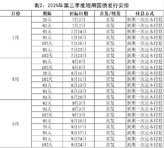 财政部公布2025年第三季度国债发行有关安排  第3张