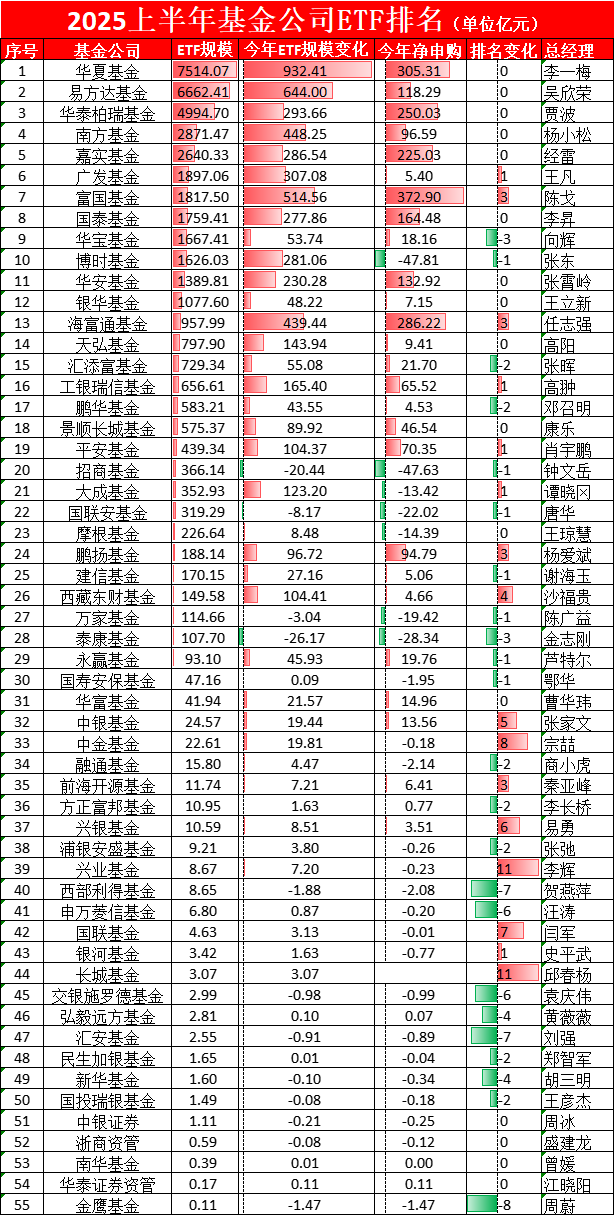 博时基金ETF排名从第9降至第10位,36只股票ETF中31只遭净赎回、31只流动性不足,江向阳4月说提升ETF流动性 第1张 博时基金ETF排名从第9降至第10位,36只股票ETF中31只遭净赎回、31只流动性不足,江向阳4月说提升ETF流动性 第1张