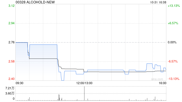ALCO HOLDINGS:供股获有效接纳约16.36% 第1张 ALCO HOLDINGS:供股获有效接纳约16.36% 第1张