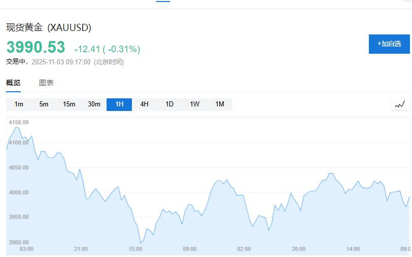 老铺黄金盘中跌超8%!黄金跌破4000的又一个解释:中国税收优惠结束 第3张 老铺黄金盘中跌超8%!黄金跌破4000的又一个解释:中国税收优惠结束 第3张