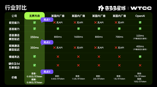 早教机推荐:要AI陪伴,更要实用主义!奇多多在WTCC树立“实用派”学伴标杆 第16张 早教机推荐:要AI陪伴,更要实用主义!奇多多在WTCC树立“实用派”学伴标杆 第16张