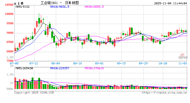 枯水期临近，工业硅供需格局有所好转  第2张