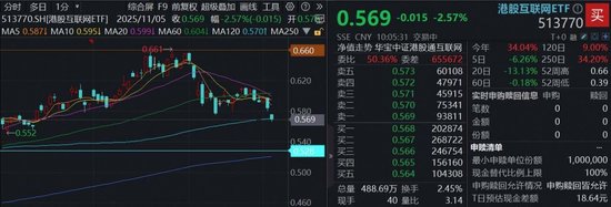 海外“空头”扰动情绪，恒生科技惨遭错杀，港股互联网ETF（513770）重挫2.5%，资金逆向加码近5亿元  第1张