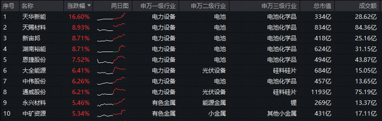 储能热潮席卷全球,六氟磷酸锂价格暴涨!电池化学品龙头走强,绿色能源ETF盘中拉升2%站上全部均线 第2张 储能热潮席卷全球,六氟磷酸锂价格暴涨!电池化学品龙头走强,绿色能源ETF盘中拉升2%站上全部均线 第2张