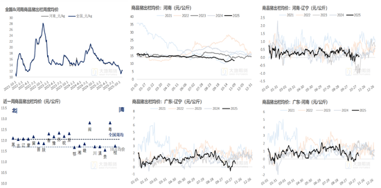 生猪:猪价弱稳,谨慎观望 第24张 生猪:猪价弱稳,谨慎观望 第24张