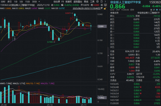 A股高低切,光模块巨震,是风险还是机会?创业板人工智能ETF(159363)20日线失而复得,资金抢筹 第1张 A股高低切,光模块巨震,是风险还是机会?创业板人工智能ETF(159363)20日线失而复得,资金抢筹 第1张