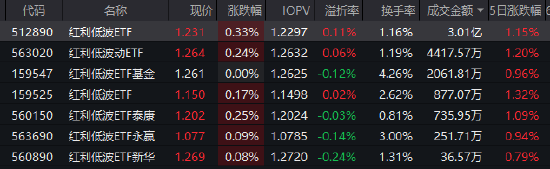创历史新高!红利低波ETF(512890)流通规模超260亿元 第1张 创历史新高!红利低波ETF(512890)流通规模超260亿元 第1张