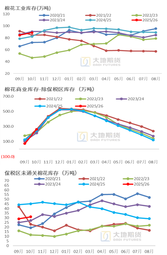 棉花:仓单大量生成,减产不及预期 第13张 棉花:仓单大量生成,减产不及预期 第13张
