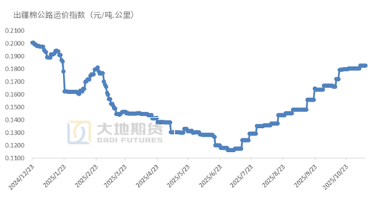 棉花:仓单大量生成,减产不及预期 第21张 棉花:仓单大量生成,减产不及预期 第21张