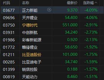 午评：港股恒指跌1.26% 科指跌2.2% 科网股普跌 创新药概念逆势上涨 百度跌超7%  第4张