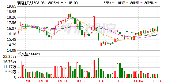 横店影视：截至11月10日股东户数为18776户  第1张