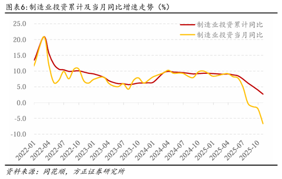 方正证券:如何理解10月的经济数据波动? 第6张 方正证券:如何理解10月的经济数据波动? 第6张