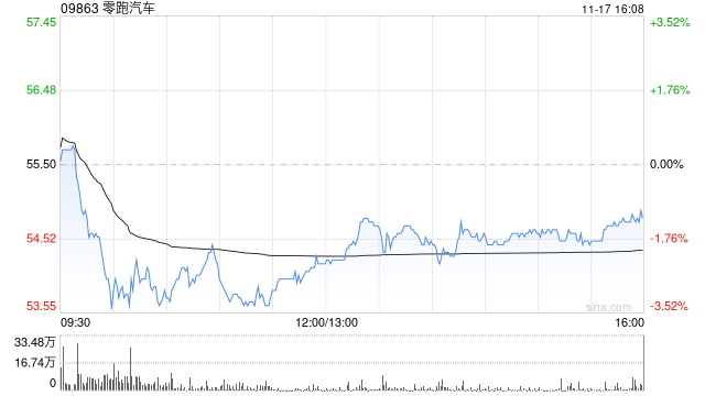 华兴证券:首予零跑汽车“买入”评级 持续看好新车型催化下销量盈利双增长 第1张 华兴证券:首予零跑汽车“买入”评级 持续看好新车型催化下销量盈利双增长 第1张