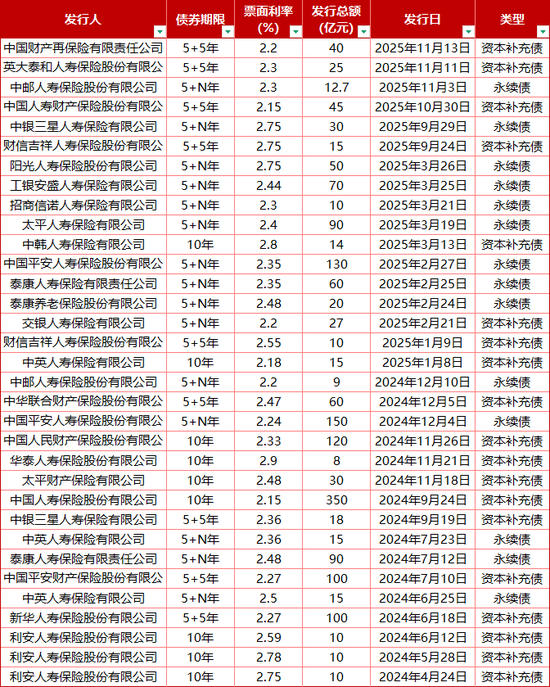 永续债“爆发”？平安、太平、工银安盛、泰康、阳光五家寿险公司合发400亿！  第2张