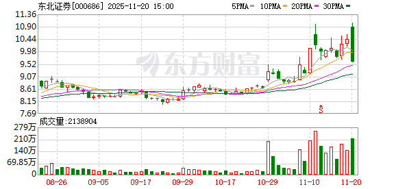 东北证券:股东吉林信托新增质押公司股份8280万股,占总股本比例3.54% 第1张 东北证券:股东吉林信托新增质押公司股份8280万股,占总股本比例3.54% 第1张