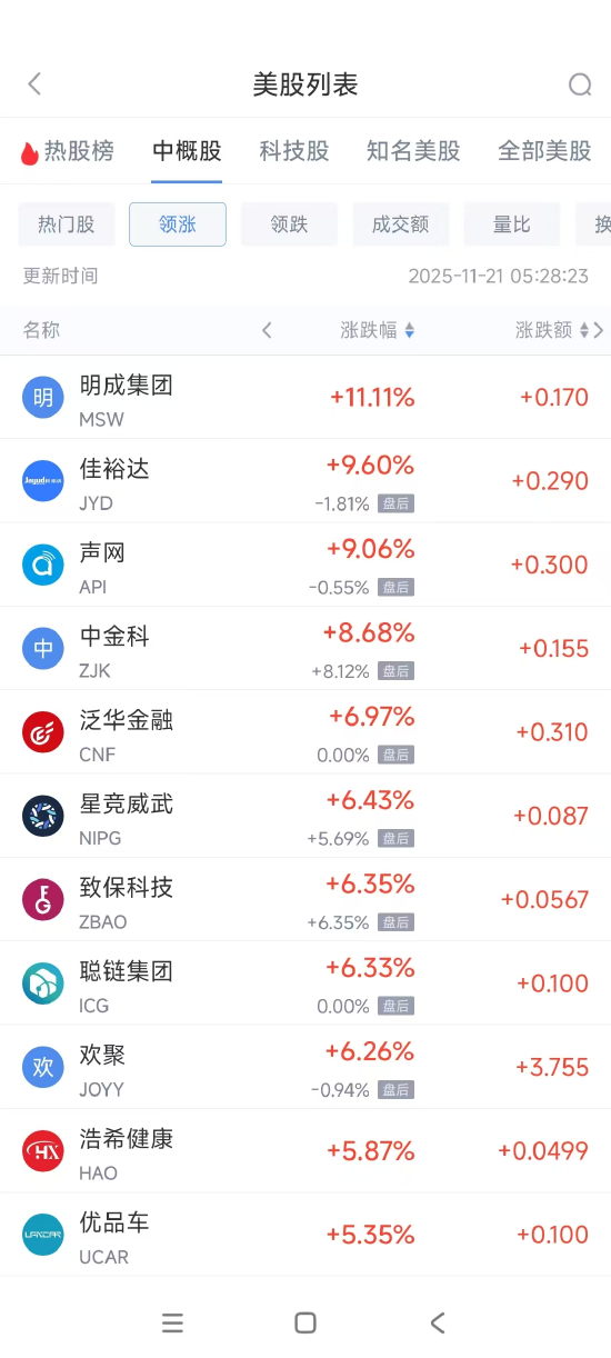 11月21日热门中概股普遍下跌 富途控股跌7.30%，满帮跌7.43%  第1张