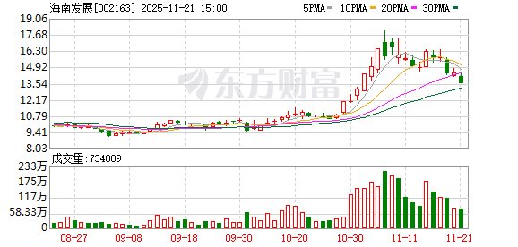 海南发展最新筹码趋于集中 第1张 海南发展最新筹码趋于集中 第1张