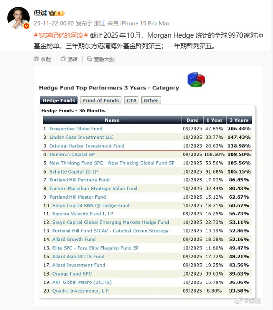 但斌公开晒东方港湾私募业绩，业内公开质疑：私募公开秀业绩，违法  第1张