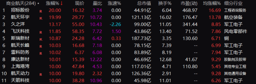 2分钟，20%涨停！四大利好，集体驱动！  第1张