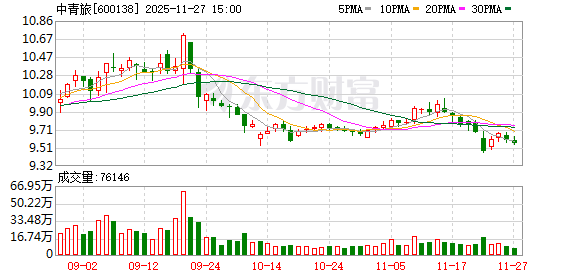 中青旅:目前贷款利息处于较低水平 第1张 中青旅:目前贷款利息处于较低水平 第1张