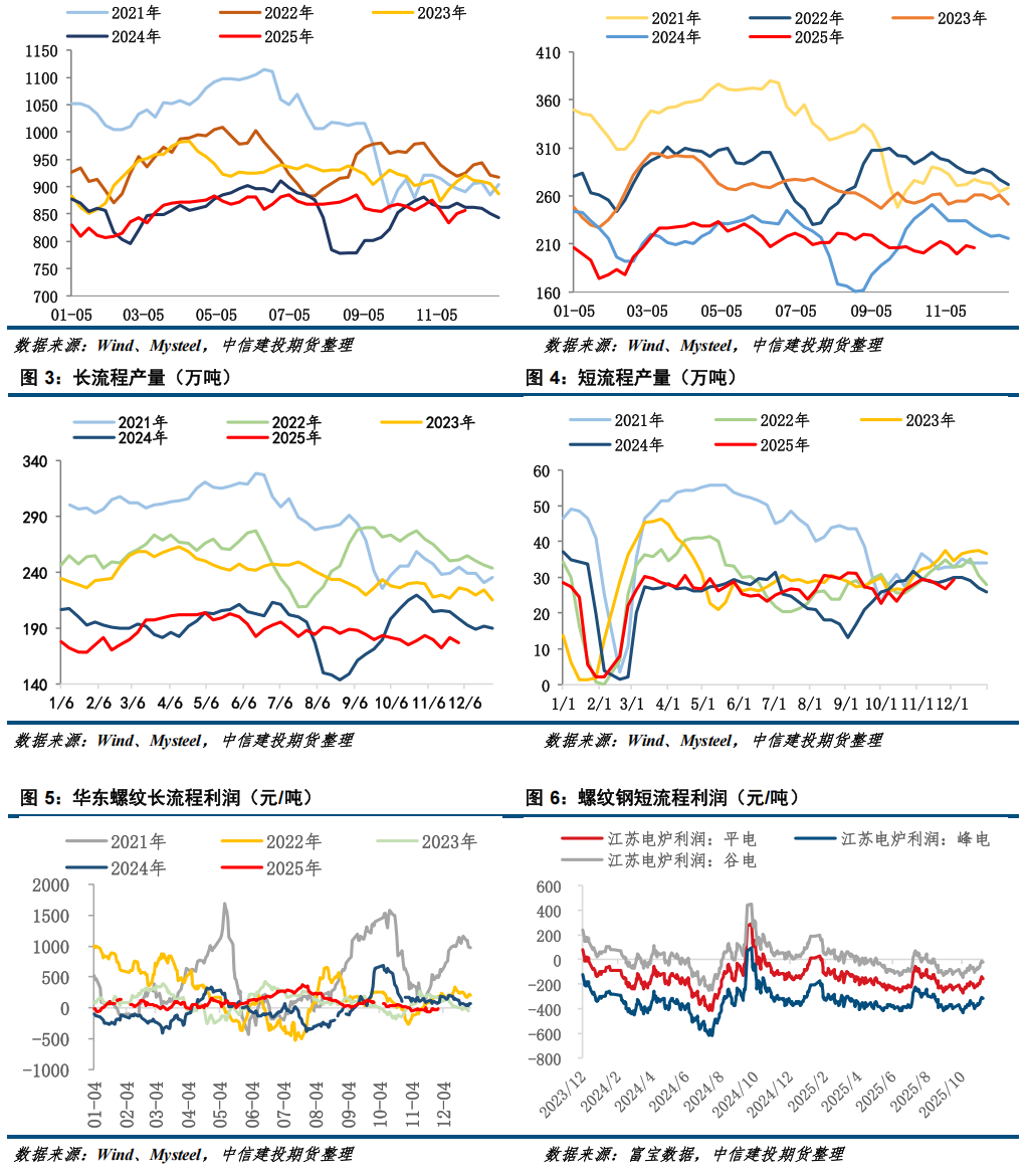 【钢材月报】期钢难现趋势性行情  第4张