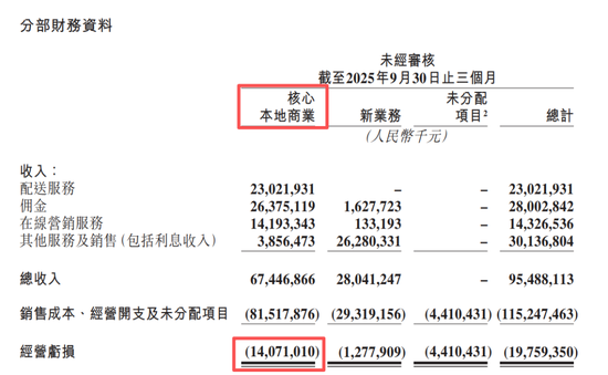 百亿利润没了,外卖大战的残酷账本 第1张 百亿利润没了,外卖大战的残酷账本 第1张