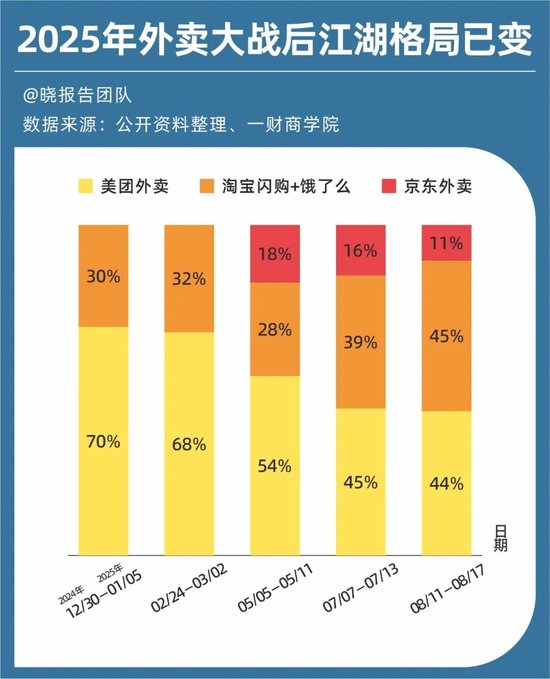 百亿利润没了,外卖大战的残酷账本 第6张 百亿利润没了,外卖大战的残酷账本 第6张