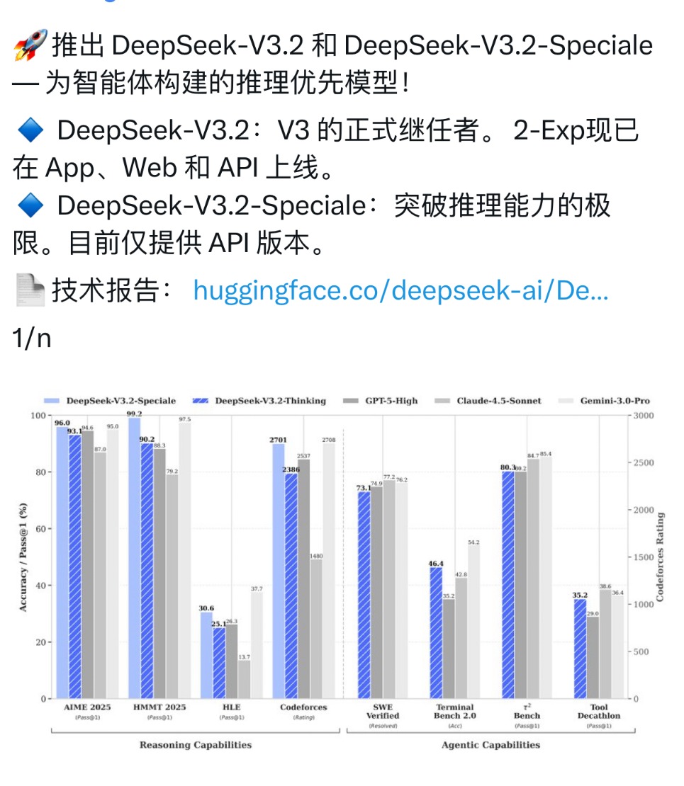 DeepSeek又上新!模型硬刚谷歌 承认开源与闭源差距拉大 第1张 DeepSeek又上新!模型硬刚谷歌 承认开源与闭源差距拉大 第1张