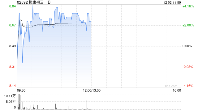 拨康视云-B盘中涨超4% 近一周累计涨幅逾八成 第1张 拨康视云-B盘中涨超4% 近一周累计涨幅逾八成 第1张