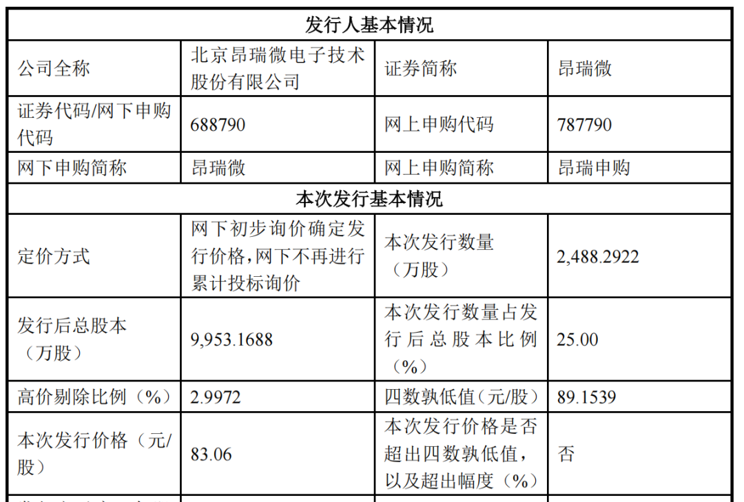 定价83.06元/股！688790，周五申购  第1张