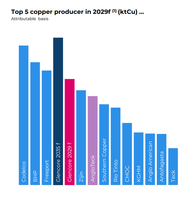 产能滑坡趋势明年见底 嘉能可豪言要做“世界铜王” 第4张 产能滑坡趋势明年见底 嘉能可豪言要做“世界铜王” 第4张