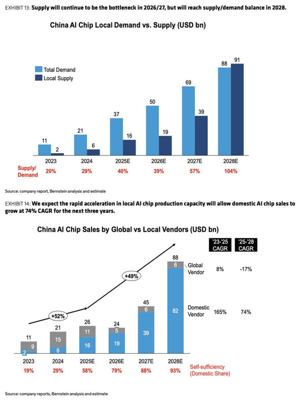 报告：华为2026年将占据中国AI芯片市场50%份额  第3张